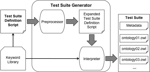OWLDLGenerator process